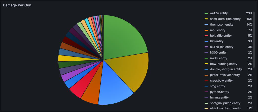 Here's an updated Steam chart - just presenting data : r/playrust