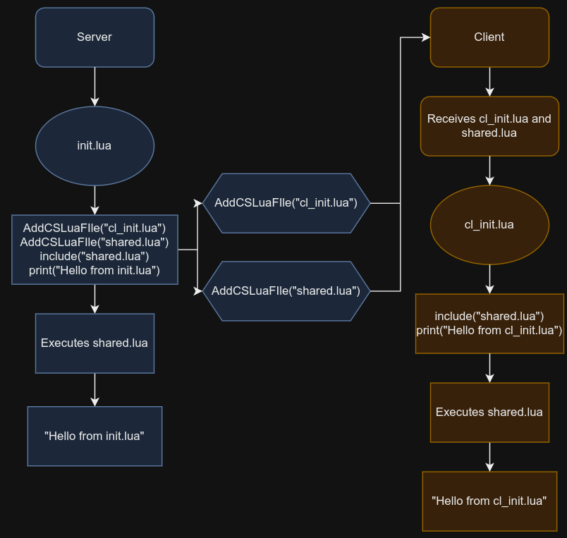 Understanding AddCSLuaFile and include - Garry's Mod Wiki